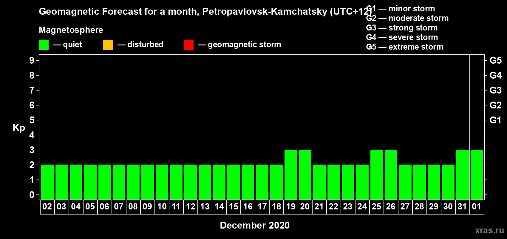 Forecast of the daily maximal value of geomagnetic index Kp for <b>1 month</b> (31 days) <b>from Dec 02, 2019 to Jan 01, 2020</b>