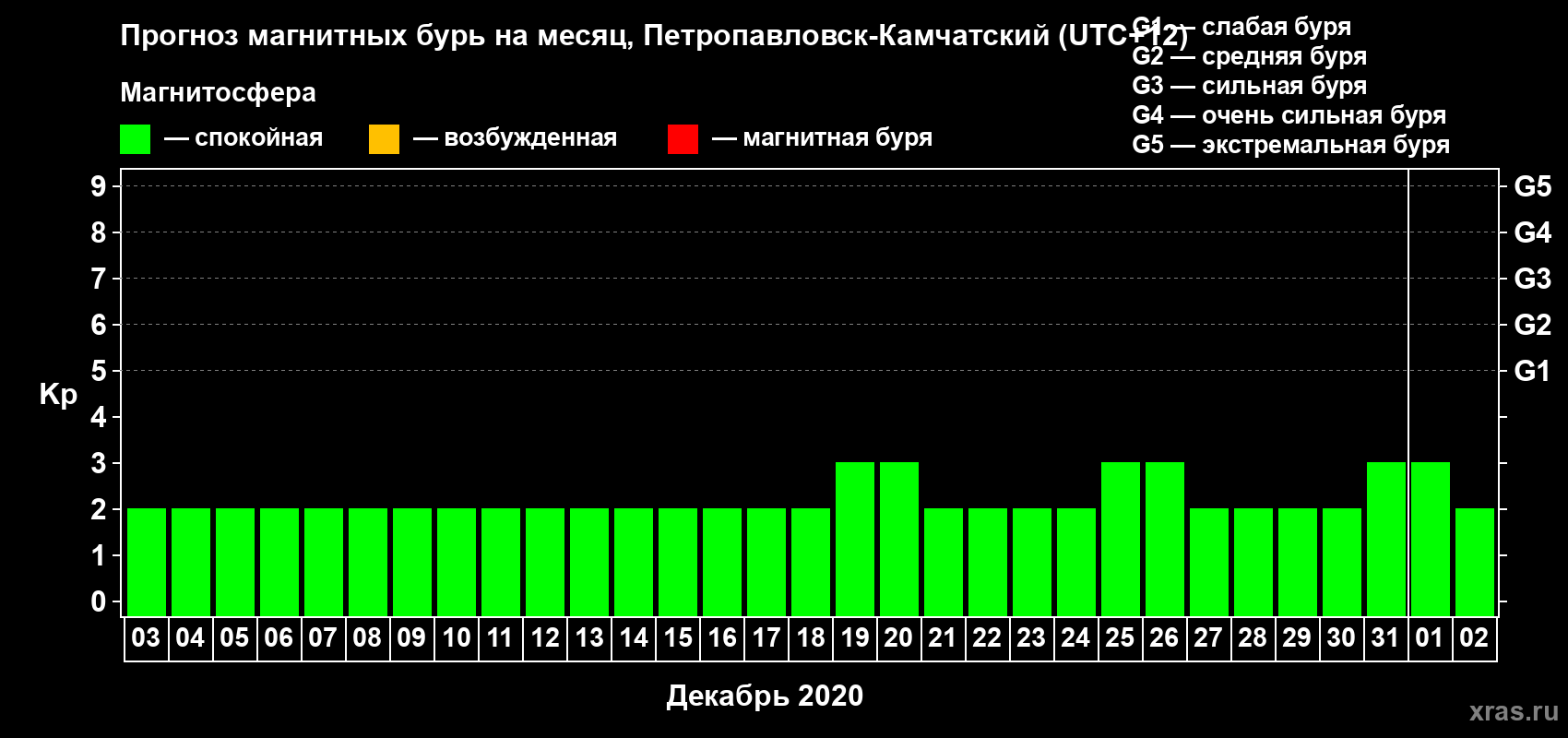 Прогноз максимального суточного геомагнитного индекса Kp на <b>1 месяц</b> (31 день) <b>с 03 декабря 2019 г по 02 января 2020 г</b>