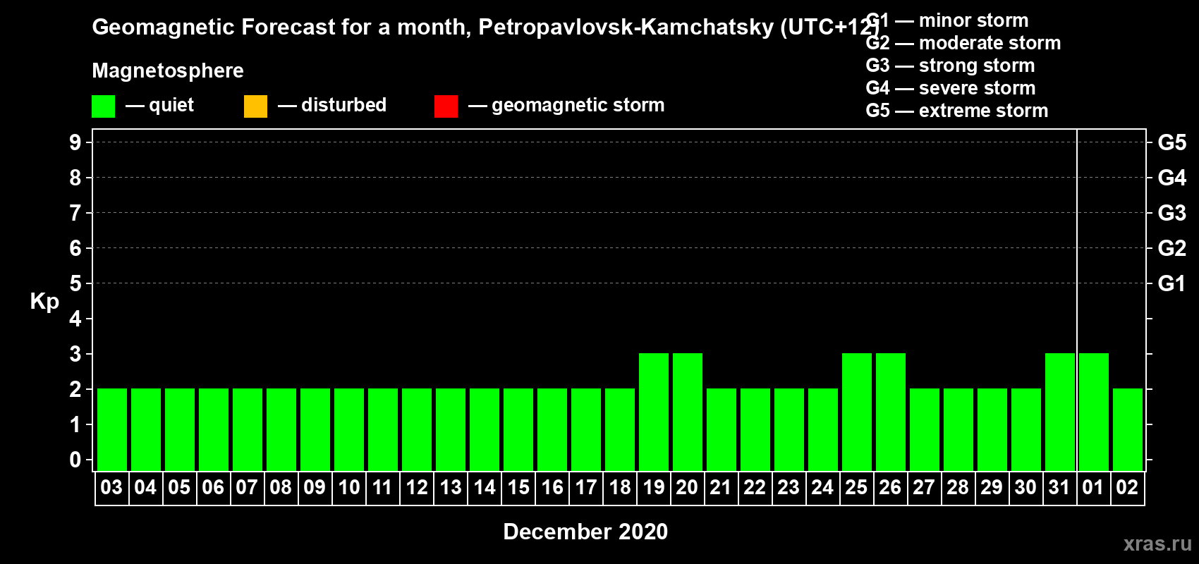 Forecast of the daily maximal value of geomagnetic index Kp for <b>1 month</b> (31 days) <b>from Dec 03, 2019 to Jan 02, 2020</b>