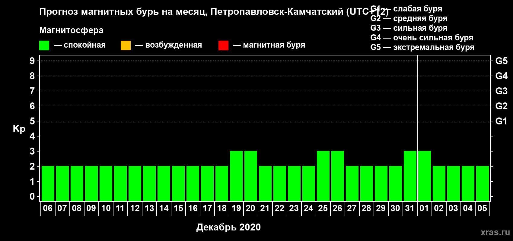 Прогноз максимального суточного геомагнитного индекса Kp на <b>1 месяц</b> (31 день) <b>с 06 декабря 2019 г по 05 января 2020 г</b>