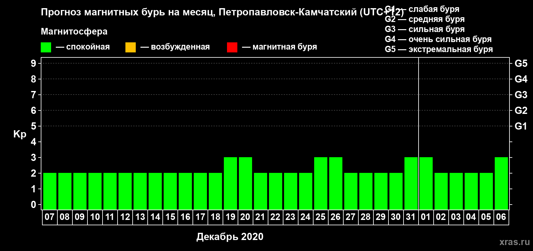 Прогноз максимального суточного геомагнитного индекса Kp на <b>1 месяц</b> (31 день) <b>с 07 декабря 2019 г по 06 января 2020 г</b>