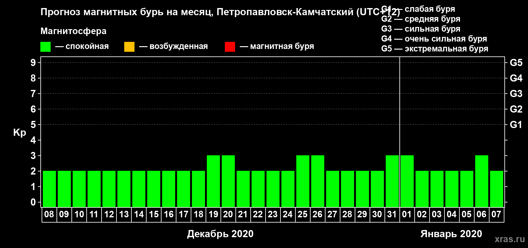 Прогноз максимального суточного геомагнитного индекса Kp на <b>1 месяц</b> (31 день) <b>с 08 декабря 2019 г по 07 января 2020 г</b>