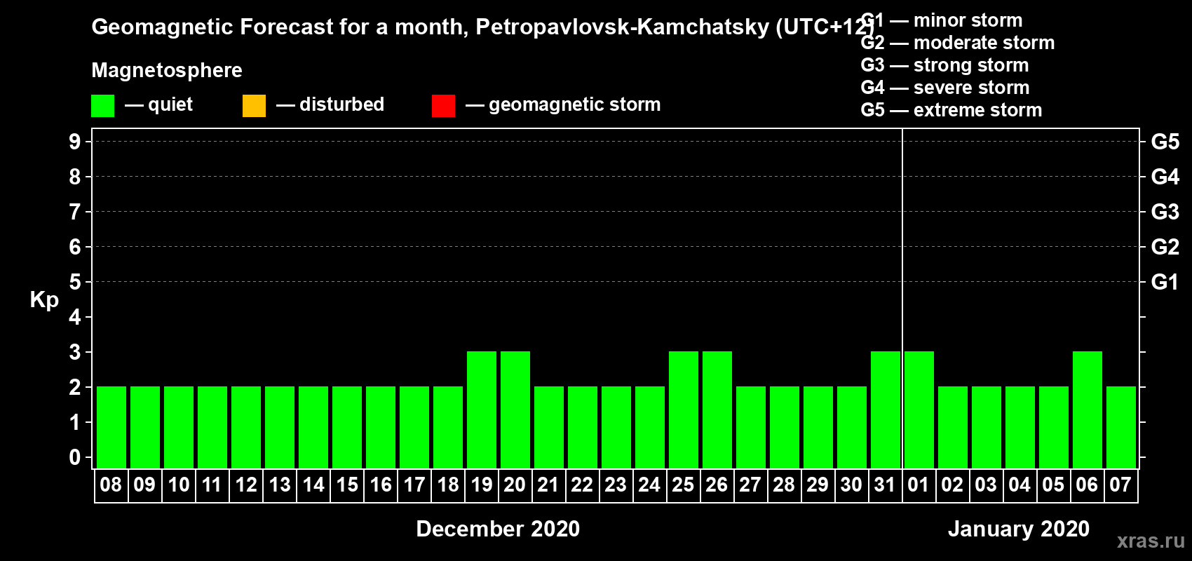 Forecast of the daily maximal value of geomagnetic index Kp for <b>1 month</b> (31 days) <b>from Dec 08, 2019 to Jan 07, 2020</b>