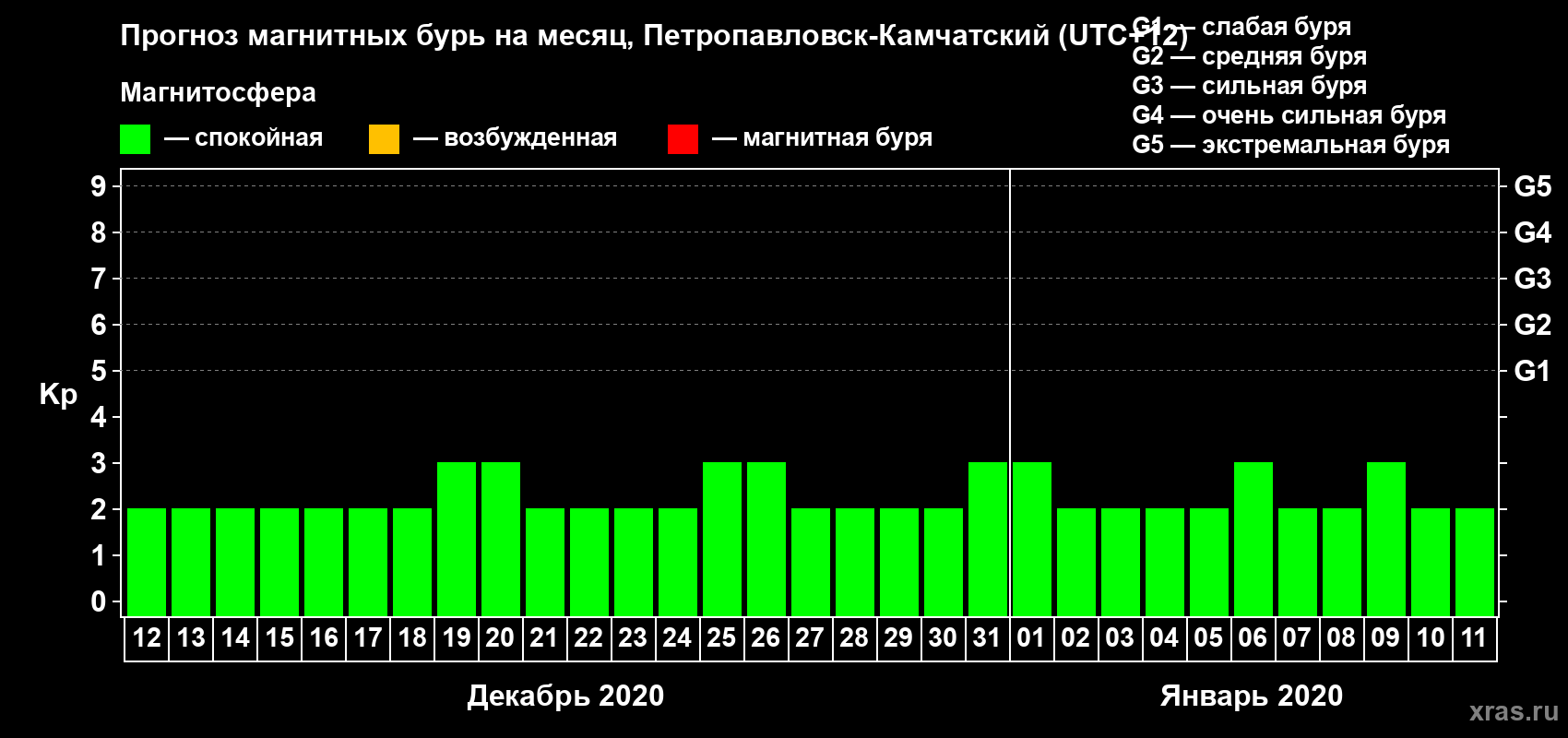 Прогноз максимального суточного геомагнитного индекса Kp на <b>1 месяц</b> (31 день) <b>с 12 декабря 2019 г по 11 января 2020 г</b>