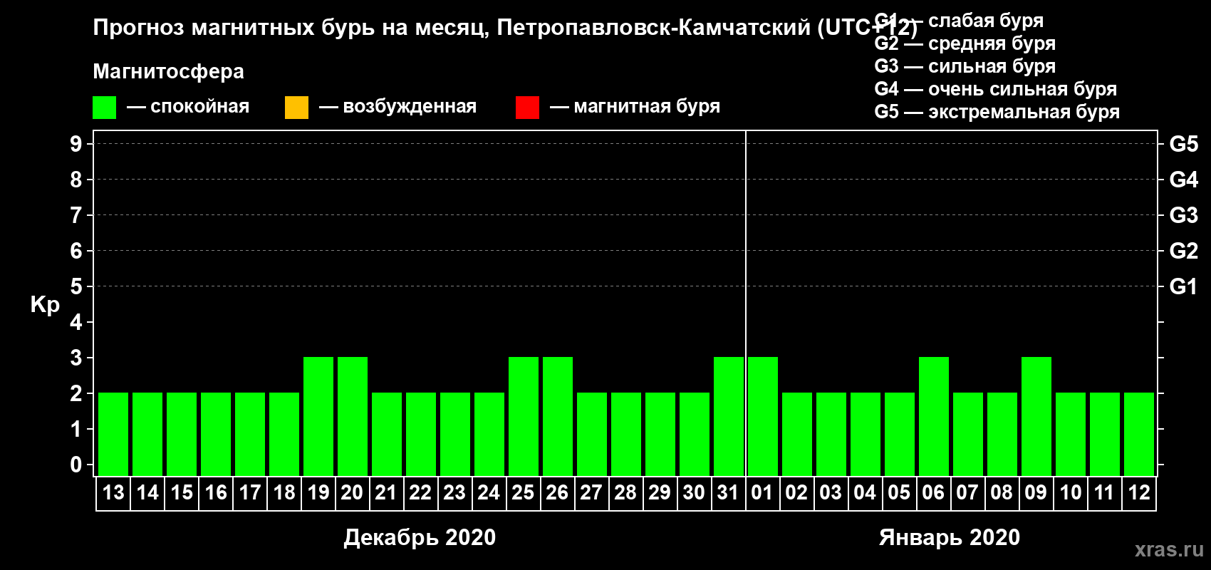 Прогноз максимального суточного геомагнитного индекса Kp на <b>1 месяц</b> (31 день) <b>с 13 декабря 2019 г по 12 января 2020 г</b>