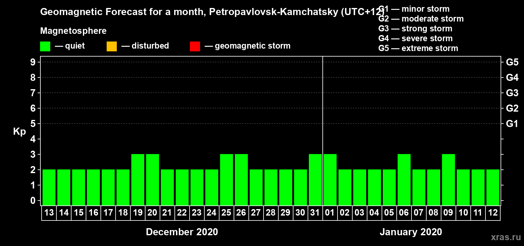 Forecast of the daily maximal value of geomagnetic index Kp for <b>1 month</b> (31 days) <b>from Dec 13, 2019 to Jan 12, 2020</b>