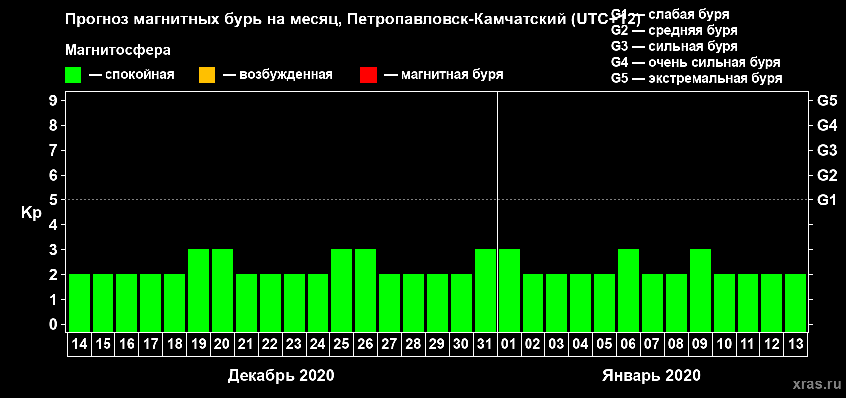 Прогноз максимального суточного геомагнитного индекса Kp на <b>1 месяц</b> (31 день) <b>с 14 декабря 2019 г по 13 января 2020 г</b>