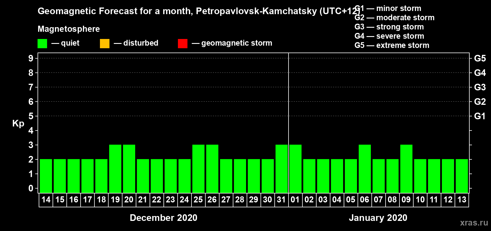 Forecast of the daily maximal value of geomagnetic index Kp for <b>1 month</b> (31 days) <b>from Dec 14, 2019 to Jan 13, 2020</b>