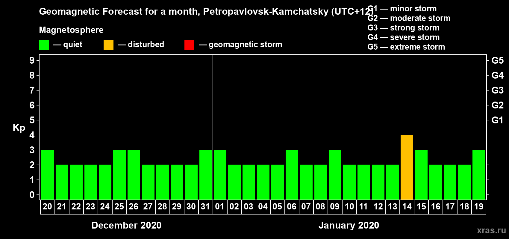 Forecast of the daily maximal value of geomagnetic index Kp for <b>1 month</b> (31 days) <b>from Dec 20, 2019 to Jan 19, 2020</b>