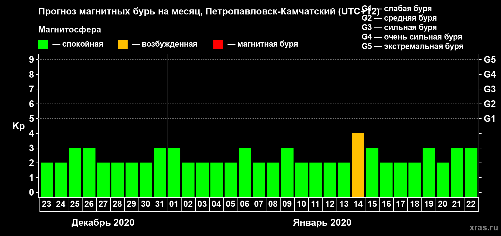Прогноз максимального суточного геомагнитного индекса Kp на <b>1 месяц</b> (31 день) <b>с 23 декабря 2019 г по 22 января 2020 г</b>