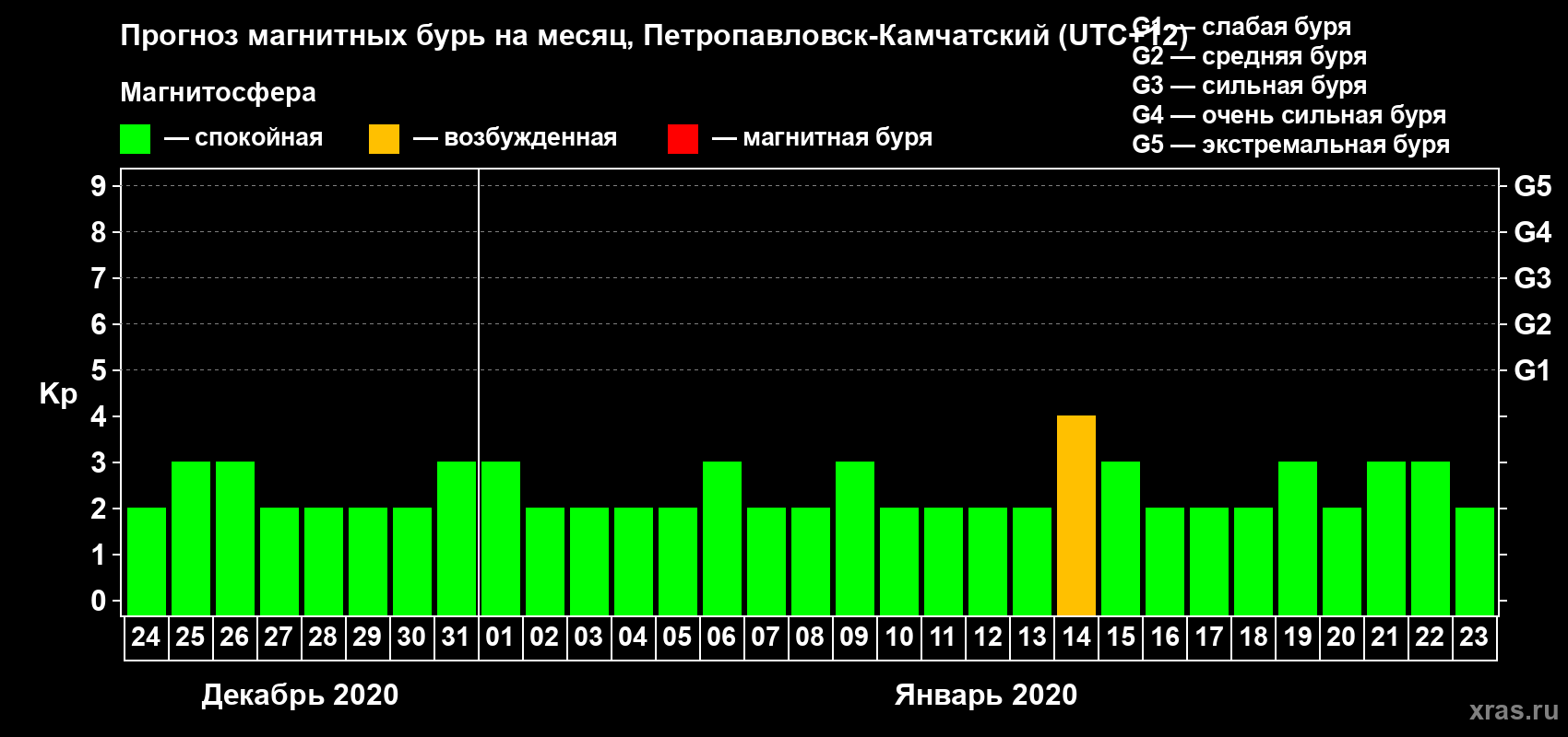 Прогноз максимального суточного геомагнитного индекса Kp на <b>1 месяц</b> (31 день) <b>с 24 декабря 2019 г по 23 января 2020 г</b>