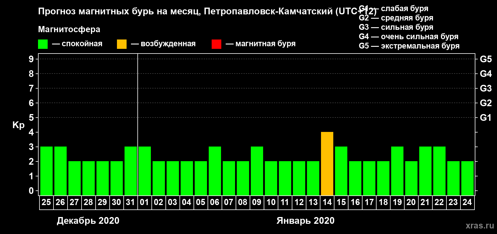 Прогноз максимального суточного геомагнитного индекса Kp на <b>1 месяц</b> (31 день) <b>с 25 декабря 2019 г по 24 января 2020 г</b>