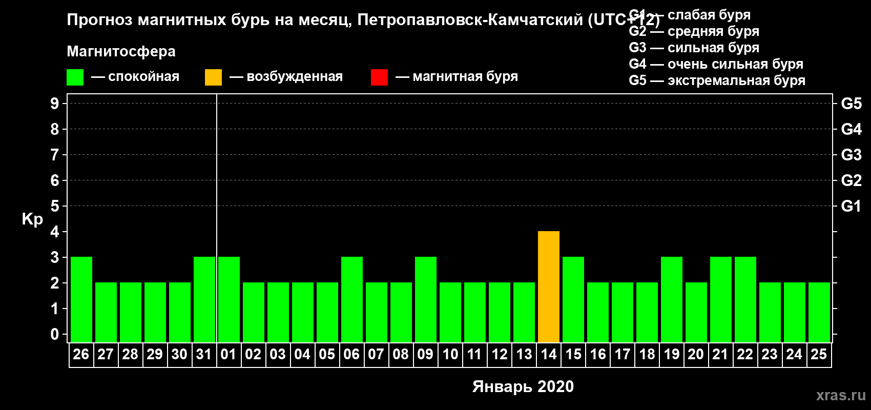 Прогноз максимального суточного геомагнитного индекса Kp на <b>1 месяц</b> (31 день) <b>с 26 декабря 2019 г по 25 января 2020 г</b>