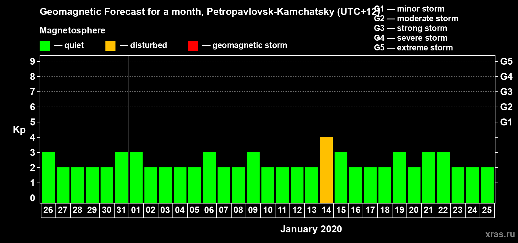 Forecast of the daily maximal value of geomagnetic index Kp for <b>1 month</b> (31 days) <b>from Dec 26, 2019 to Jan 25, 2020</b>