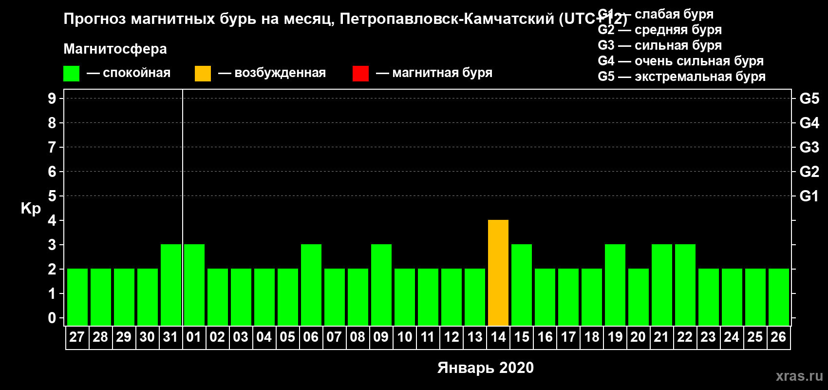 Прогноз максимального суточного геомагнитного индекса Kp на <b>1 месяц</b> (31 день) <b>с 27 декабря 2019 г по 26 января 2020 г</b>