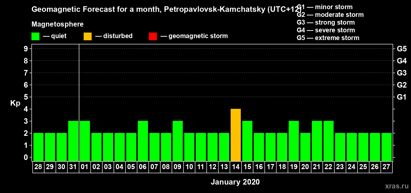Forecast of the daily maximal value of geomagnetic index Kp for <b>1 month</b> (31 days) <b>from Dec 28, 2019 to Jan 27, 2020</b>