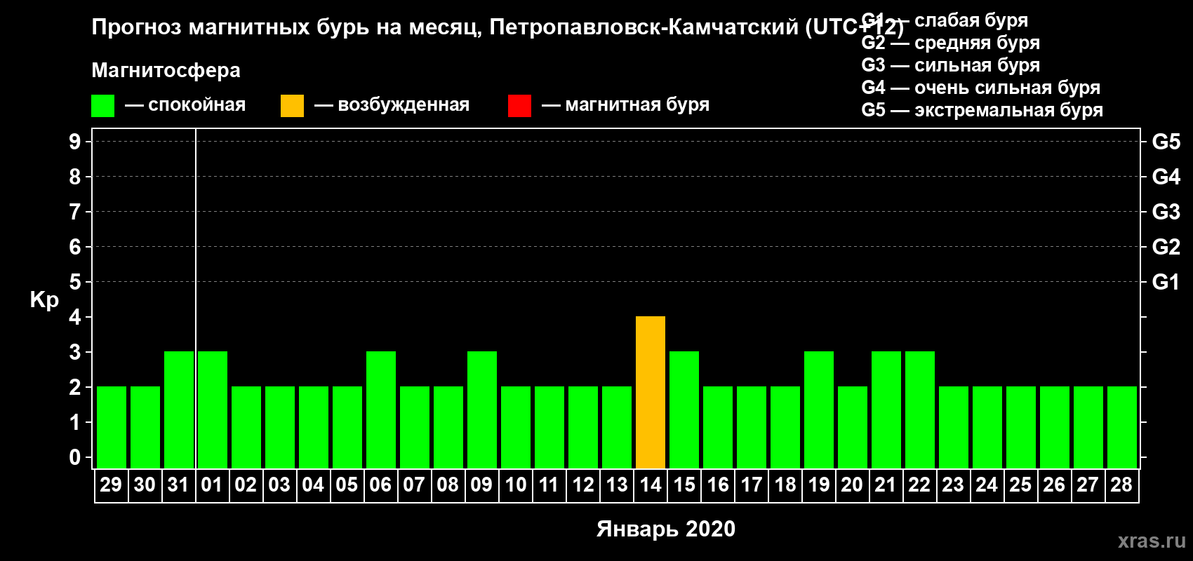 Прогноз максимального суточного геомагнитного индекса Kp на <b>1 месяц</b> (31 день) <b>с 29 декабря 2019 г по 28 января 2020 г</b>
