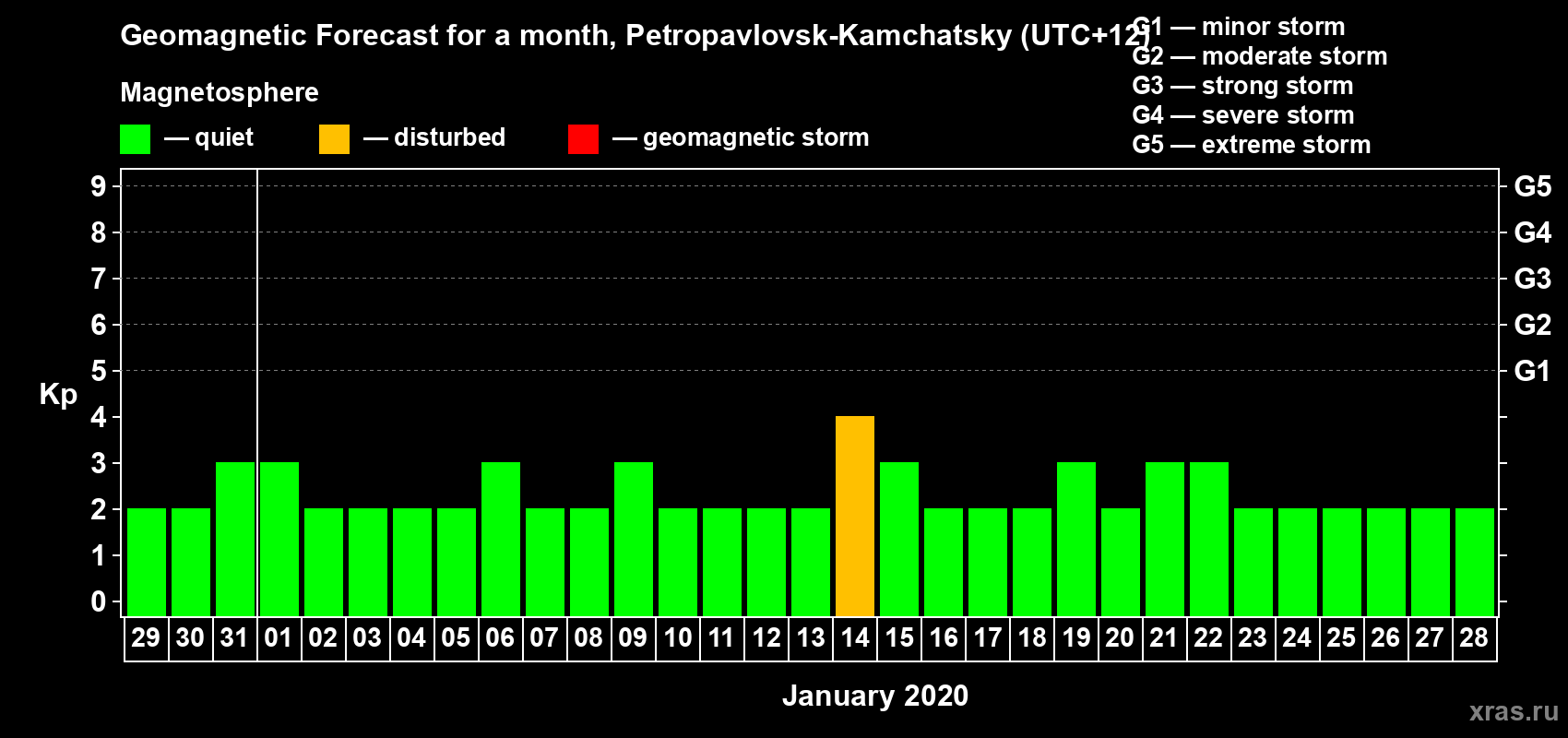 Forecast of the daily maximal value of geomagnetic index Kp for <b>1 month</b> (31 days) <b>from Dec 29, 2019 to Jan 28, 2020</b>