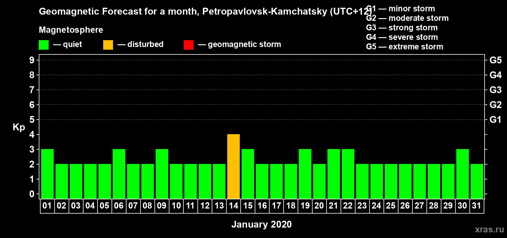 Forecast of the daily maximal value of geomagnetic index Kp for <b>1 month</b> (31 days) <b>from Jan 01, 2020 to Jan 31, 2020</b>