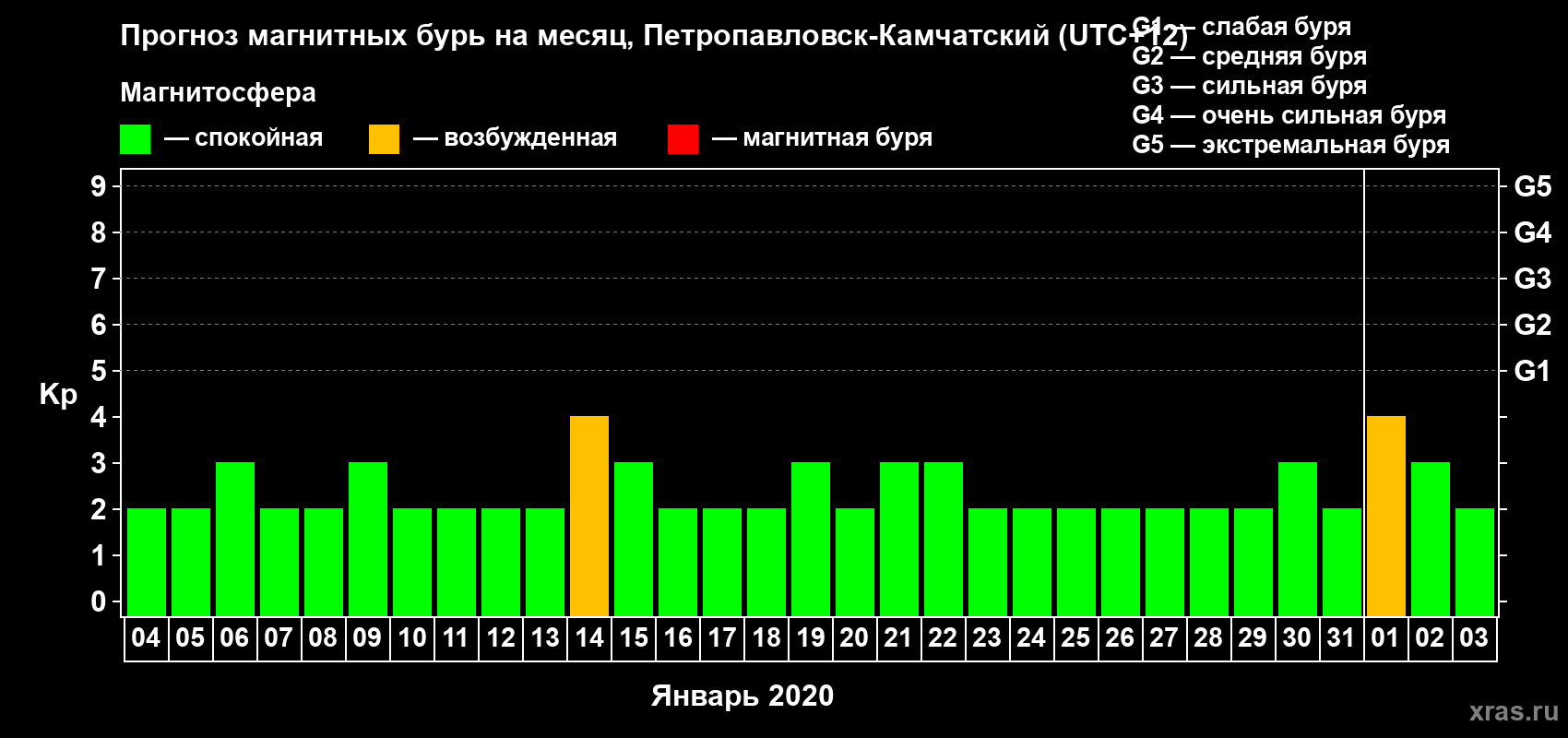 Прогноз максимального суточного геомагнитного индекса Kp на <b>1 месяц</b> (31 день) <b>с 04 января по 03 февраля 2020 г</b>