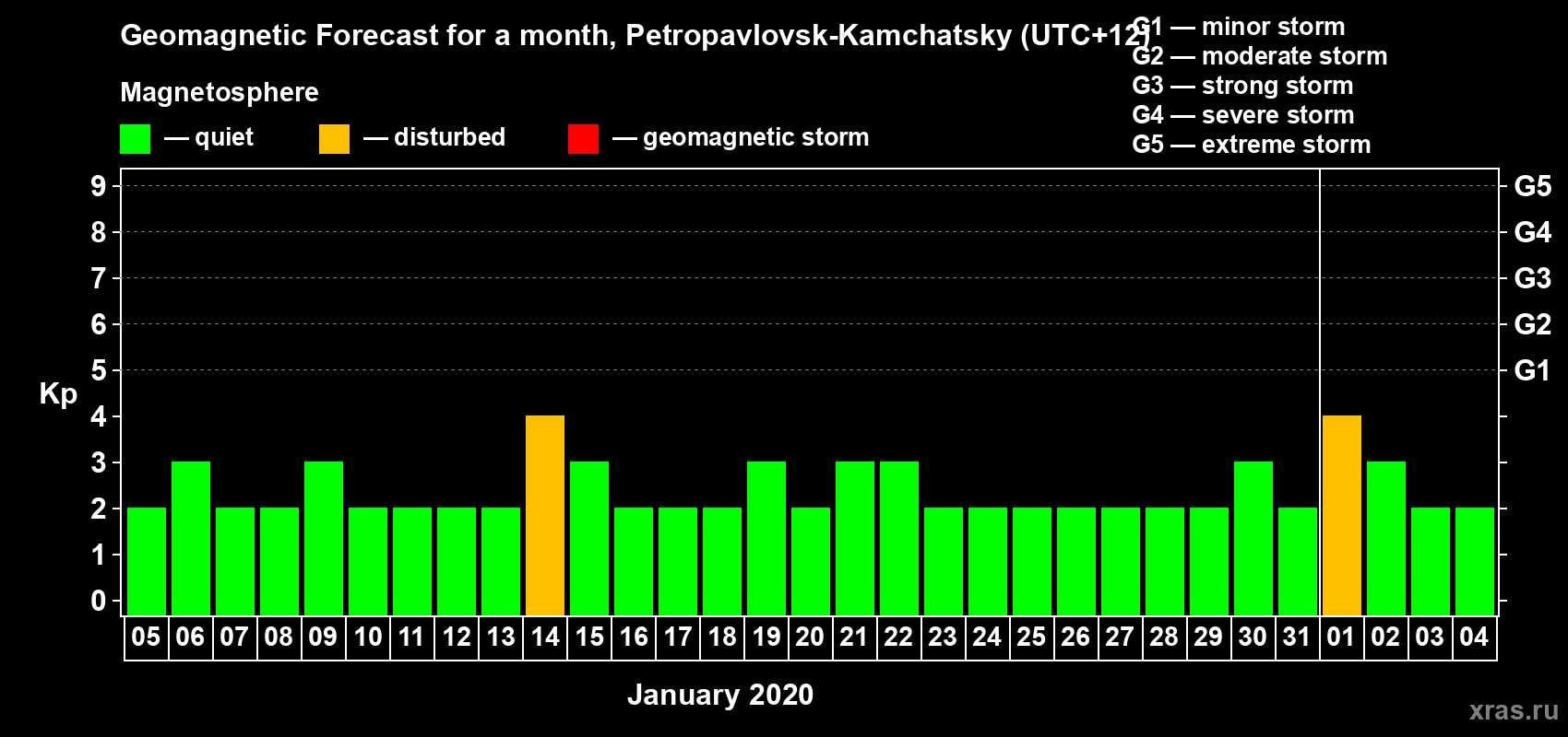 Forecast of the daily maximal value of geomagnetic index Kp for <b>1 month</b> (31 days) <b>from Jan 05, 2020 to Feb 04, 2020</b>