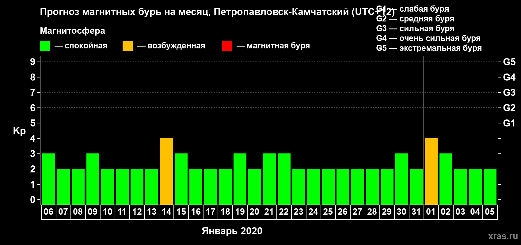 Прогноз максимального суточного геомагнитного индекса Kp на <b>1 месяц</b> (31 день) <b>с 06 января по 05 февраля 2020 г</b>