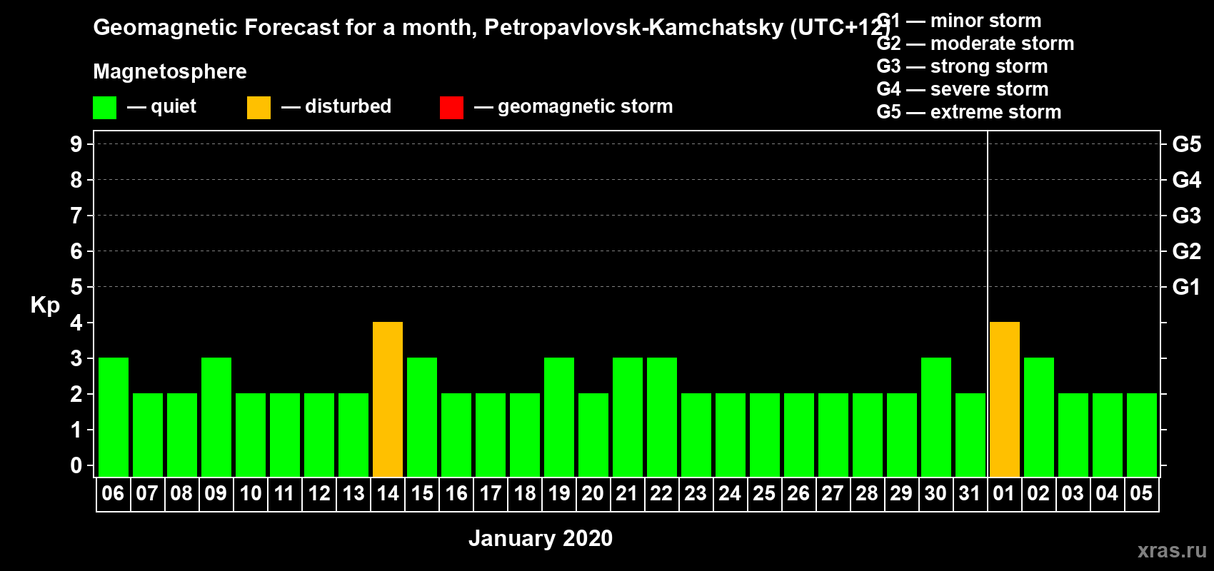 Forecast of the daily maximal value of geomagnetic index Kp for <b>1 month</b> (31 days) <b>from Jan 06, 2020 to Feb 05, 2020</b>
