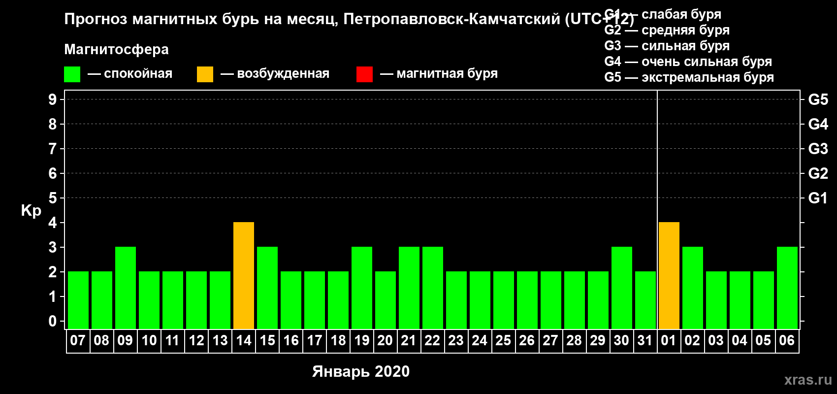 Прогноз максимального суточного геомагнитного индекса Kp на <b>1 месяц</b> (31 день) <b>с 07 января по 06 февраля 2020 г</b>