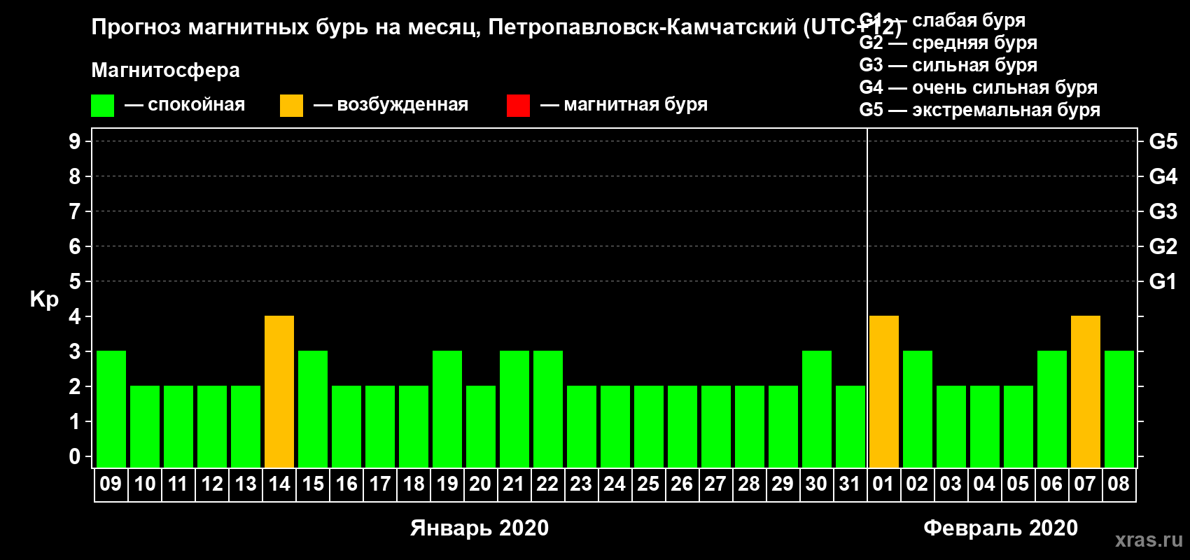 Прогноз максимального суточного геомагнитного индекса Kp на <b>1 месяц</b> (31 день) <b>с 09 января по 08 февраля 2020 г</b>