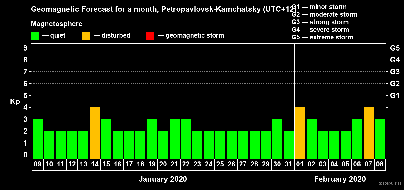 Forecast of the daily maximal value of geomagnetic index Kp for <b>1 month</b> (31 days) <b>from Jan 09, 2020 to Feb 08, 2020</b>
