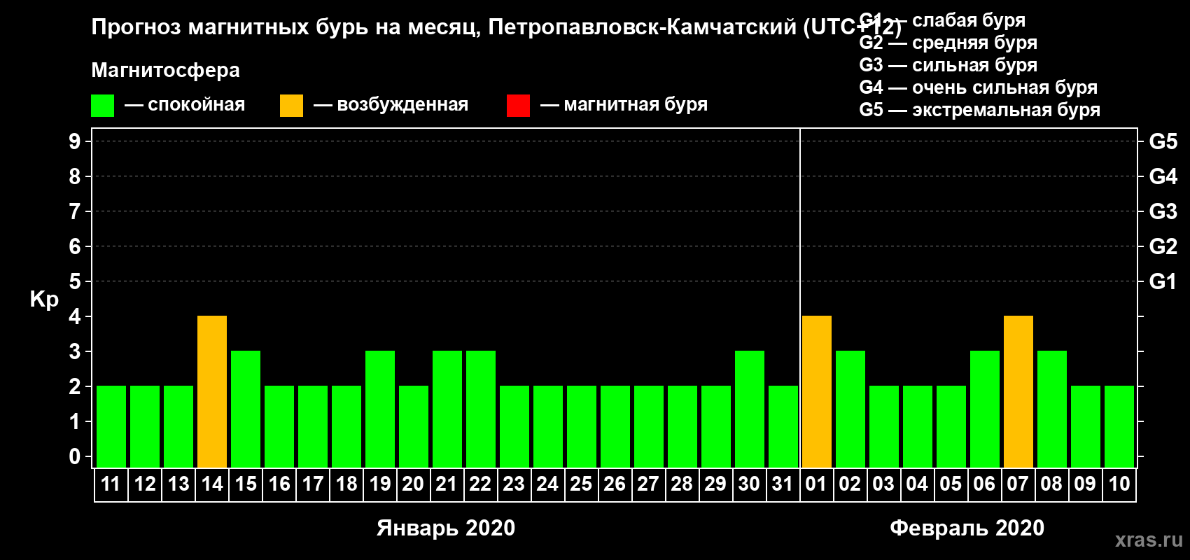 Прогноз максимального суточного геомагнитного индекса Kp на <b>1 месяц</b> (31 день) <b>с 11 января по 10 февраля 2020 г</b>