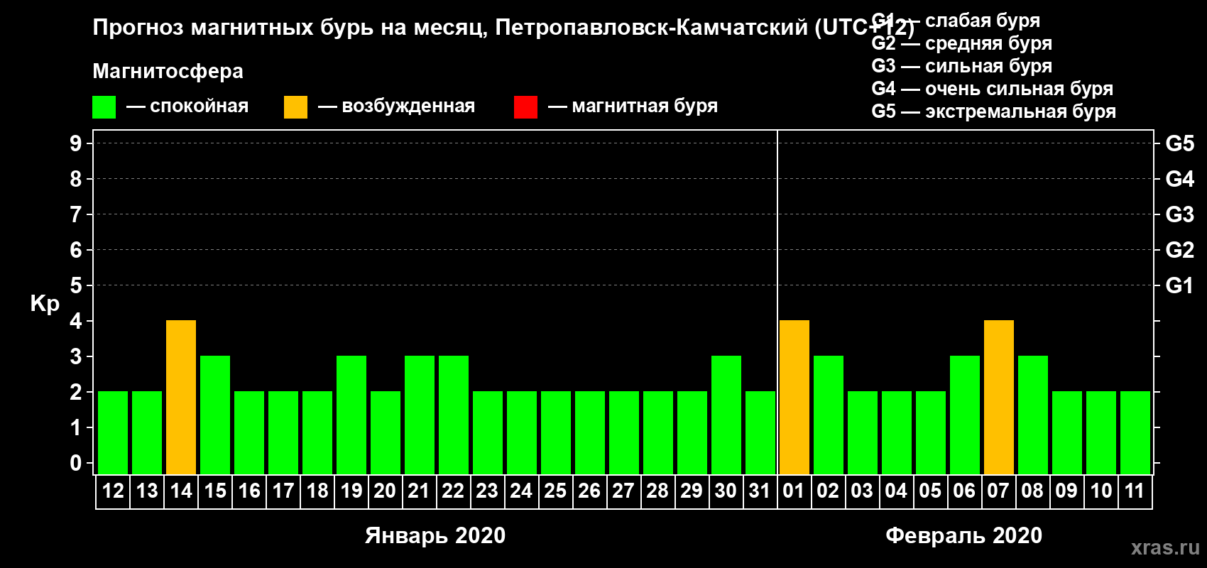 Прогноз максимального суточного геомагнитного индекса Kp на <b>1 месяц</b> (31 день) <b>с 12 января по 11 февраля 2020 г</b>