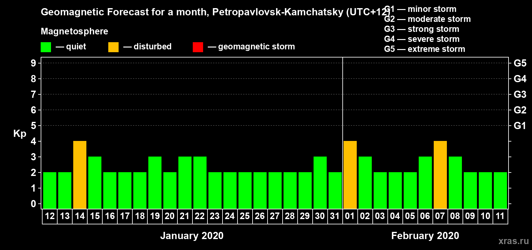 Forecast of the daily maximal value of geomagnetic index Kp for <b>1 month</b> (31 days) <b>from Jan 12, 2020 to Feb 11, 2020</b>
