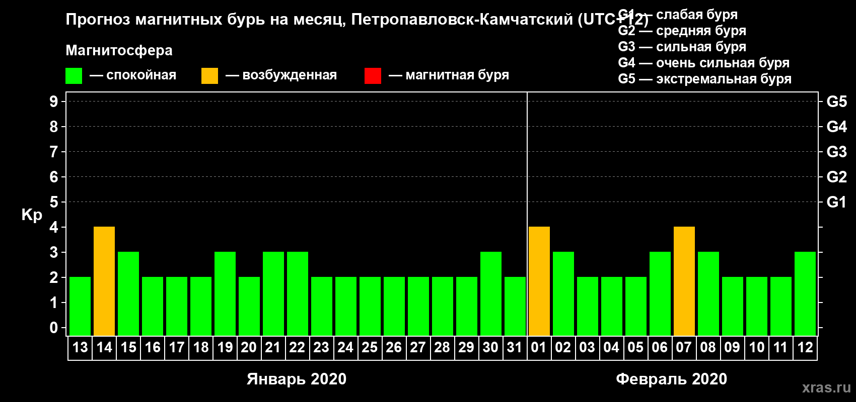Прогноз максимального суточного геомагнитного индекса Kp на <b>1 месяц</b> (31 день) <b>с 13 января по 12 февраля 2020 г</b>