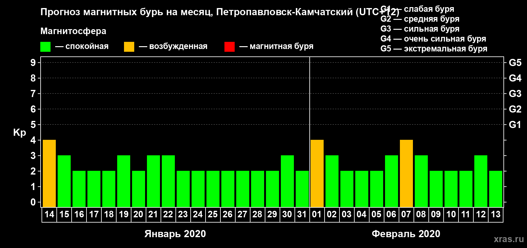 Прогноз максимального суточного геомагнитного индекса Kp на <b>1 месяц</b> (31 день) <b>с 14 января по 13 февраля 2020 г</b>