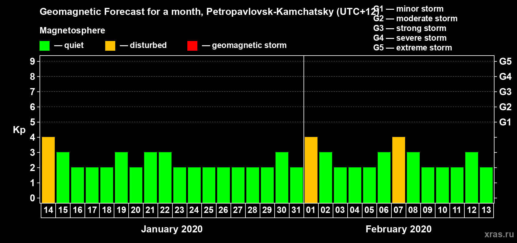 Forecast of the daily maximal value of geomagnetic index Kp for <b>1 month</b> (31 days) <b>from Jan 14, 2020 to Feb 13, 2020</b>