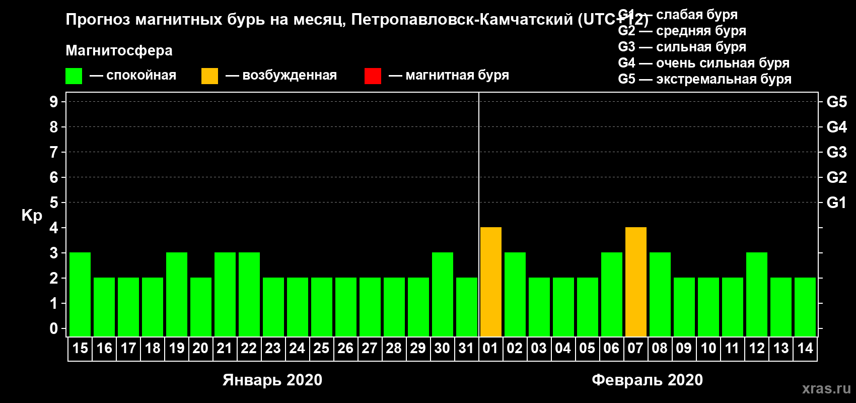 Прогноз максимального суточного геомагнитного индекса Kp на <b>1 месяц</b> (31 день) <b>с 15 января по 14 февраля 2020 г</b>