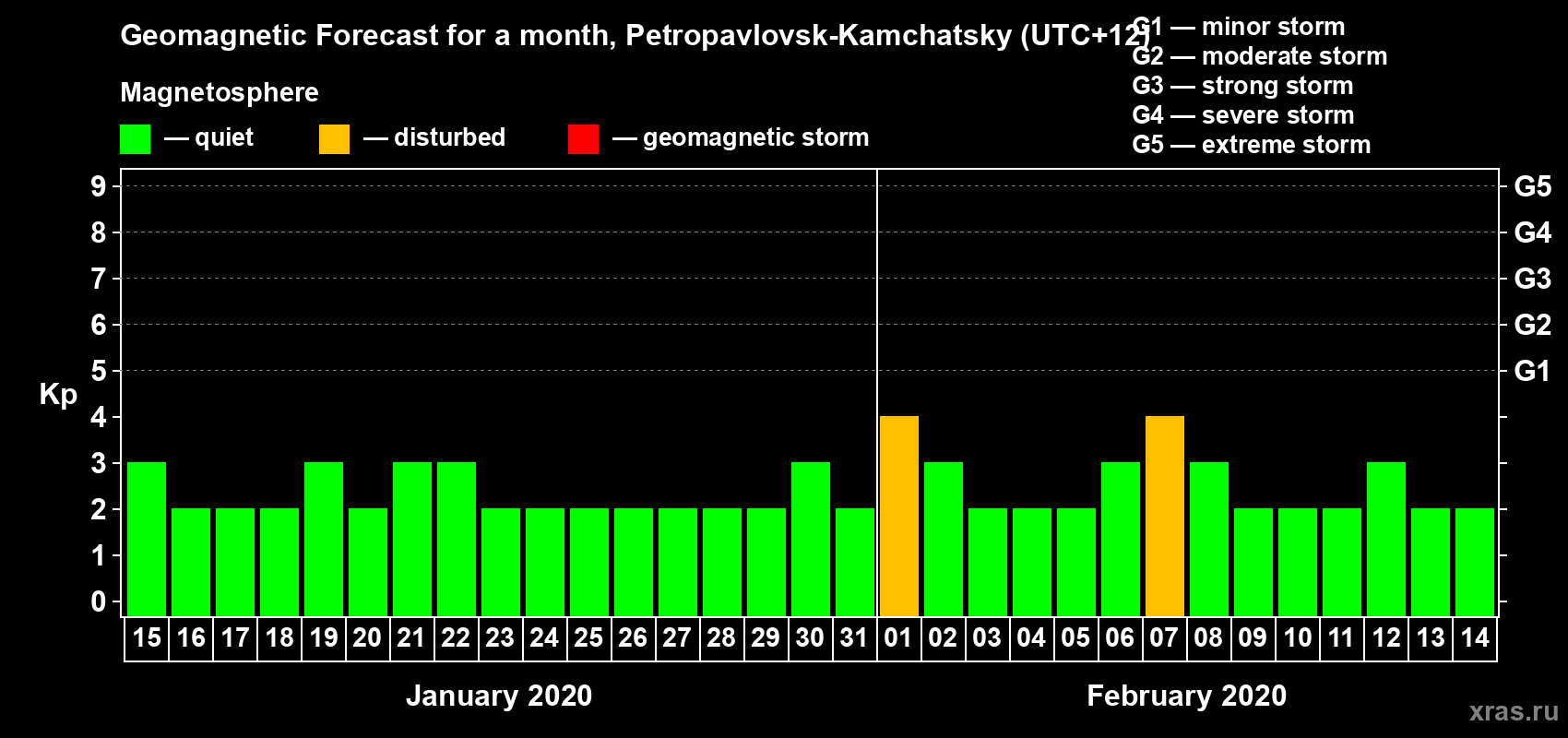 Forecast of the daily maximal value of geomagnetic index Kp for <b>1 month</b> (31 days) <b>from Jan 15, 2020 to Feb 14, 2020</b>