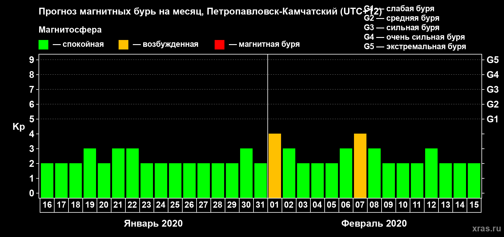 Прогноз максимального суточного геомагнитного индекса Kp на <b>1 месяц</b> (31 день) <b>с 16 января по 15 февраля 2020 г</b>
