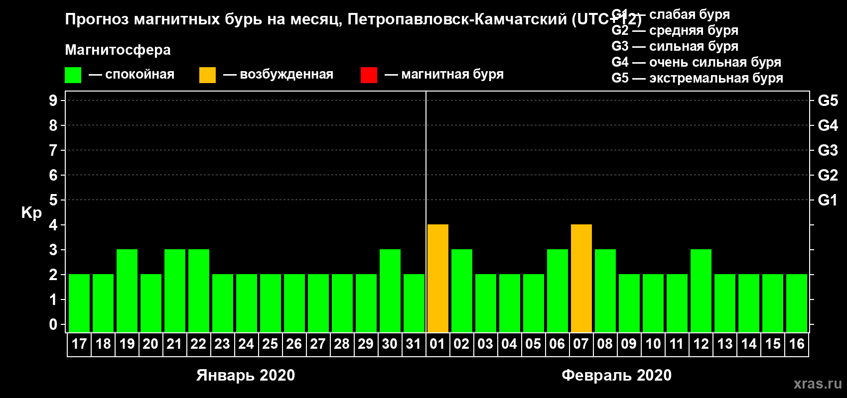 Прогноз максимального суточного геомагнитного индекса Kp на <b>1 месяц</b> (31 день) <b>с 17 января по 16 февраля 2020 г</b>
