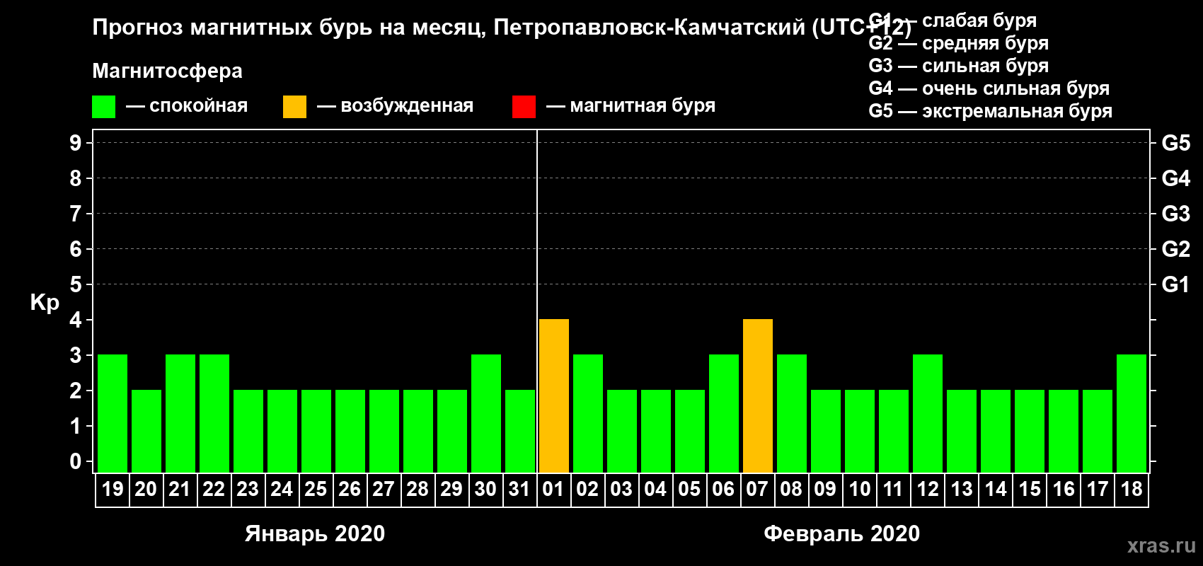 Прогноз максимального суточного геомагнитного индекса Kp на <b>1 месяц</b> (31 день) <b>с 19 января по 18 февраля 2020 г</b>