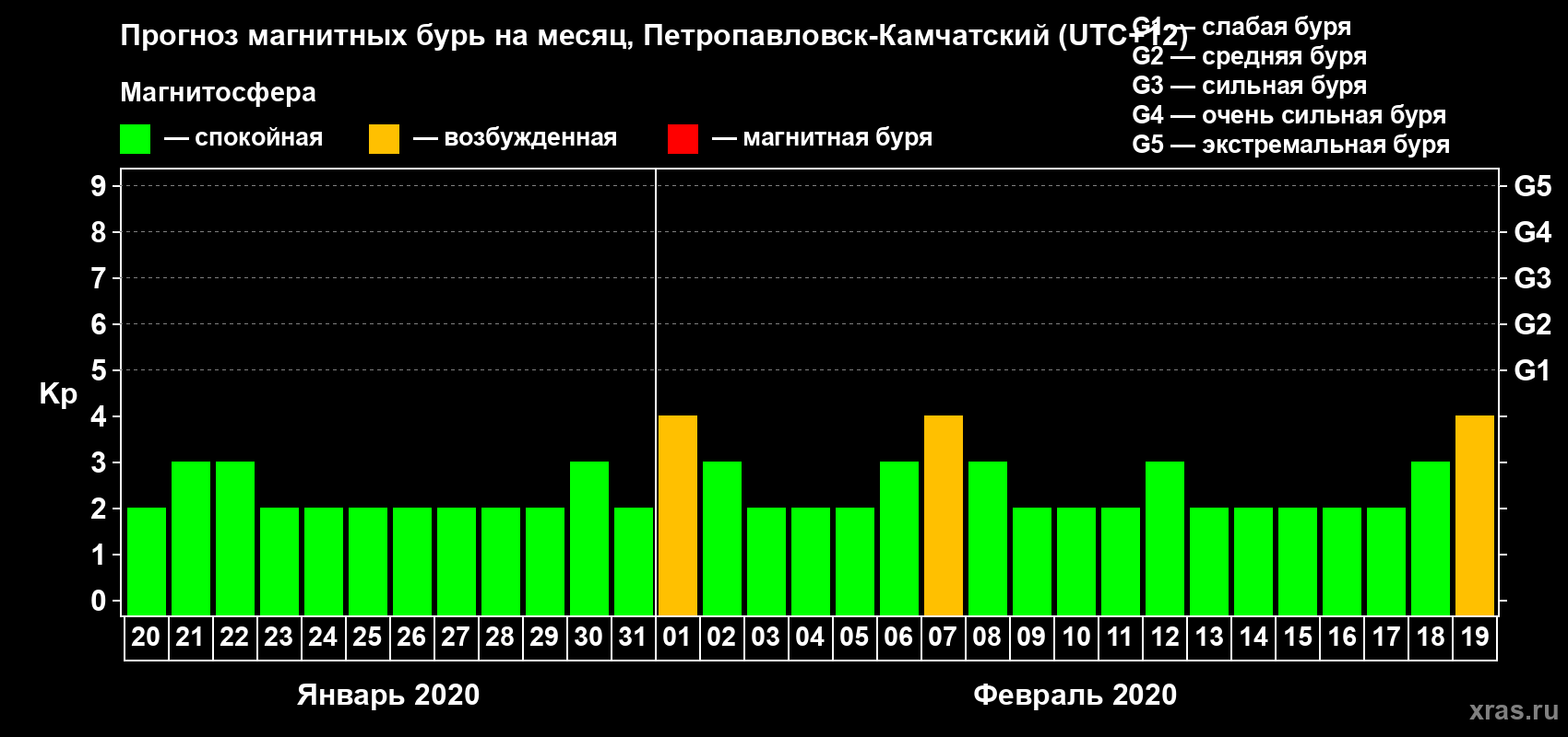 Прогноз максимального суточного геомагнитного индекса Kp на <b>1 месяц</b> (31 день) <b>с 20 января по 19 февраля 2020 г</b>