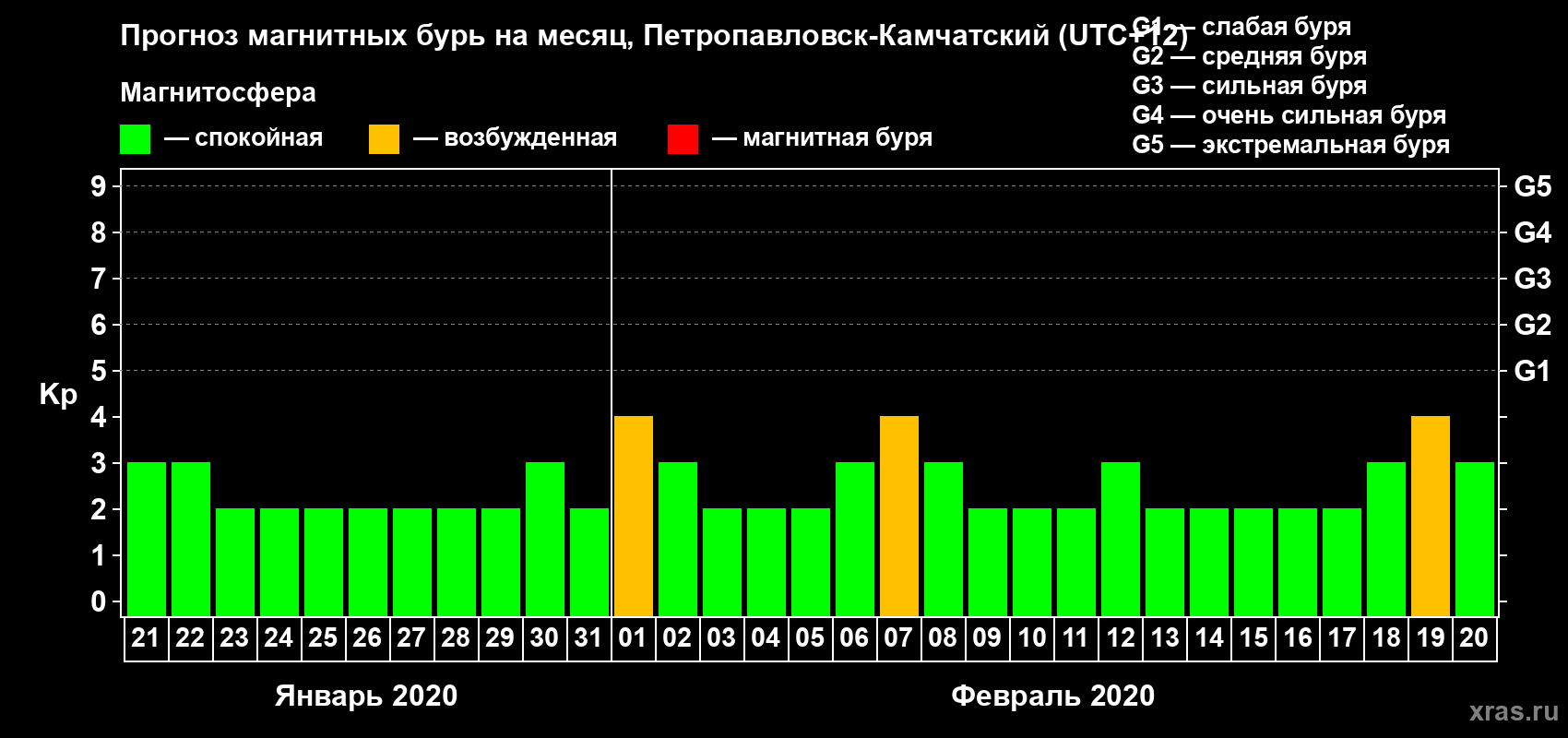 Прогноз максимального суточного геомагнитного индекса Kp на <b>1 месяц</b> (31 день) <b>с 21 января по 20 февраля 2020 г</b>