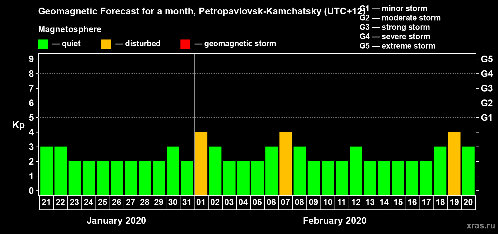 Forecast of the daily maximal value of geomagnetic index Kp for <b>1 month</b> (31 days) <b>from Jan 21, 2020 to Feb 20, 2020</b>
