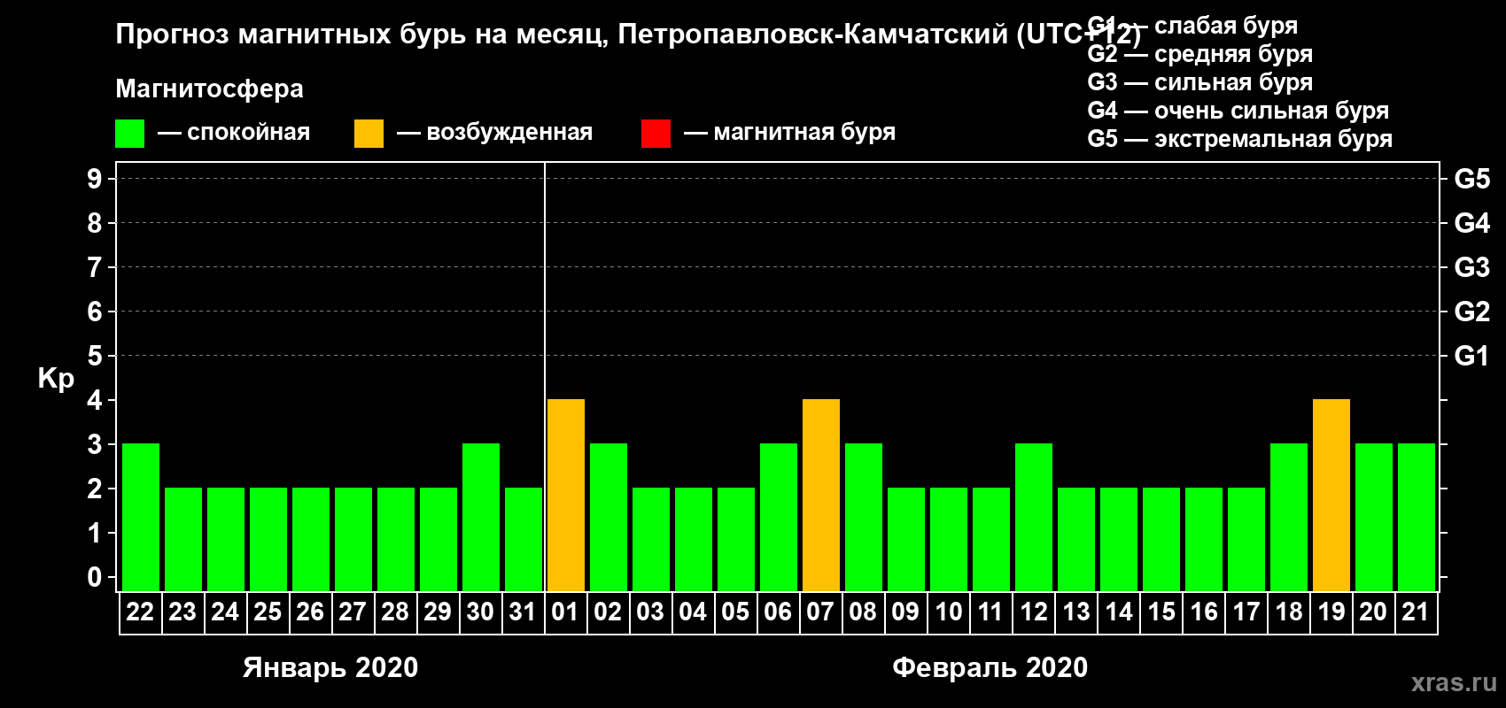 Прогноз максимального суточного геомагнитного индекса Kp на <b>1 месяц</b> (31 день) <b>с 22 января по 21 февраля 2020 г</b>