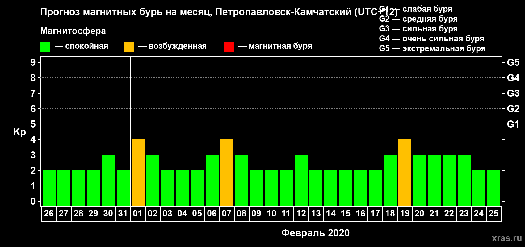 Прогноз максимального суточного геомагнитного индекса Kp на <b>1 месяц</b> (31 день) <b>с 26 января по 25 февраля 2020 г</b>