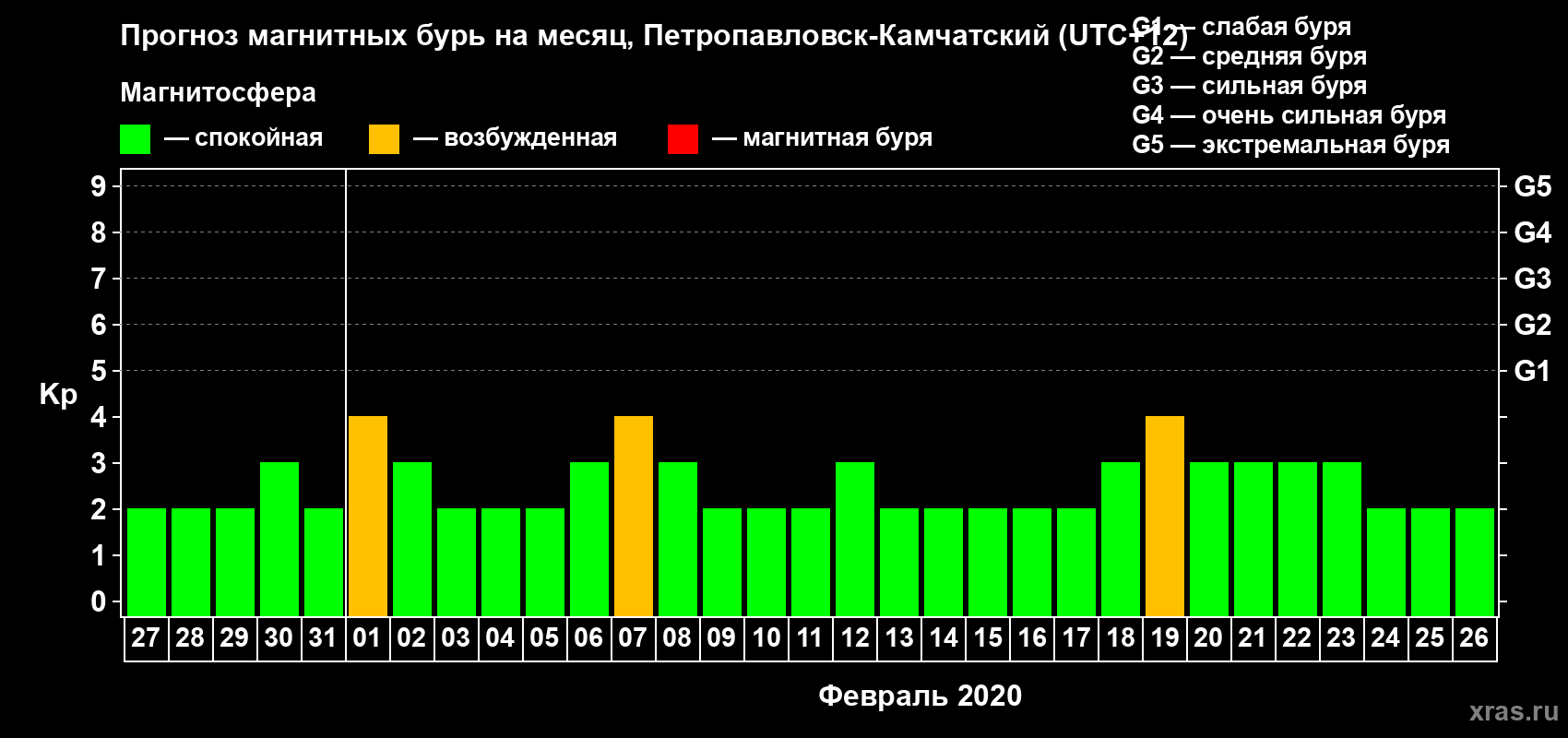 Прогноз максимального суточного геомагнитного индекса Kp на <b>1 месяц</b> (31 день) <b>с 27 января по 26 февраля 2020 г</b>