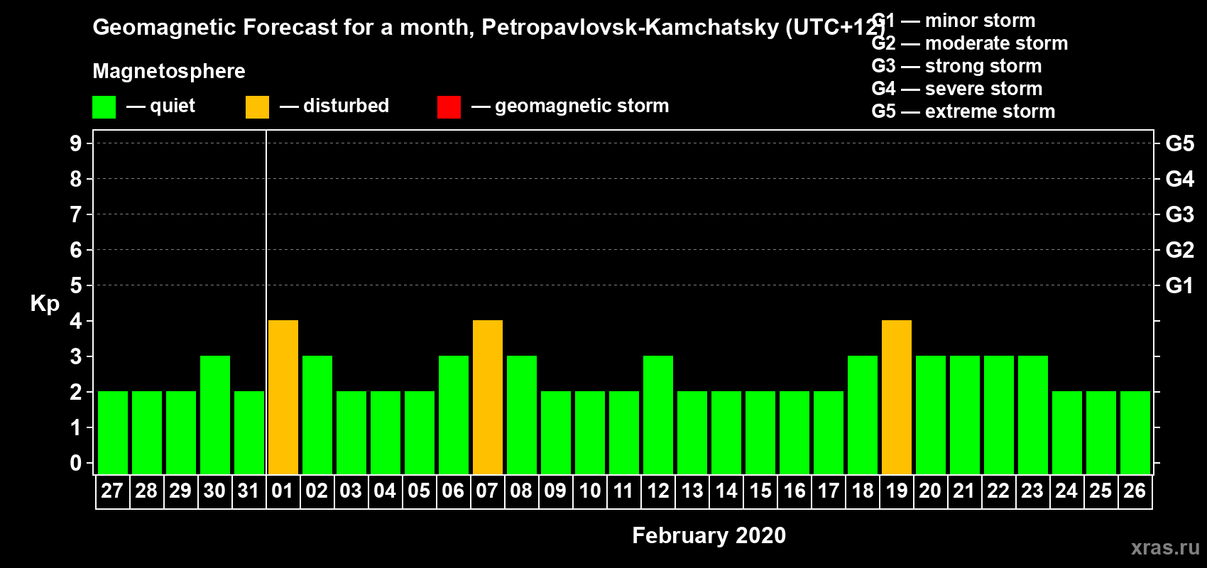 Forecast of the daily maximal value of geomagnetic index Kp for <b>1 month</b> (31 days) <b>from Jan 27, 2020 to Feb 26, 2020</b>