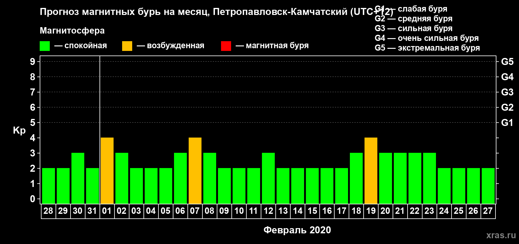 Прогноз максимального суточного геомагнитного индекса Kp на <b>1 месяц</b> (31 день) <b>с 28 января по 27 февраля 2020 г</b>