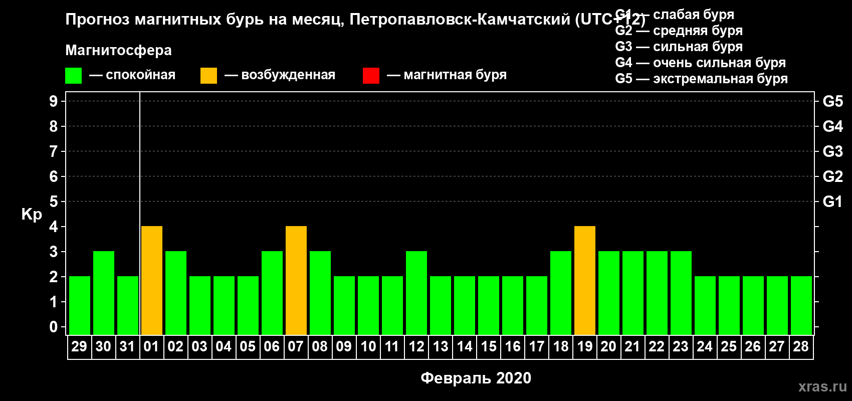 Прогноз максимального суточного геомагнитного индекса Kp на <b>1 месяц</b> (31 день) <b>с 29 января по 28 февраля 2020 г</b>